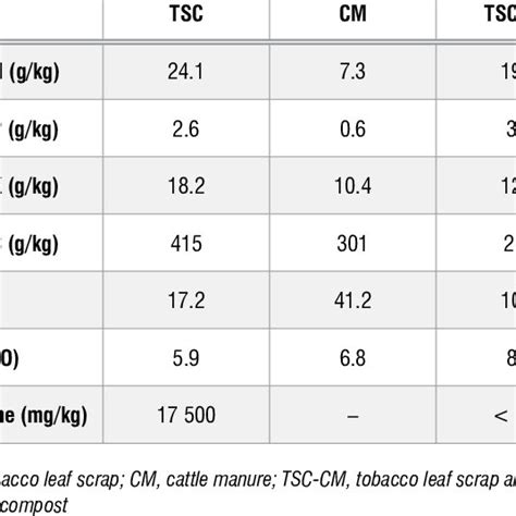 Chemical Composition Of Organic Materials Used For Composting And As A