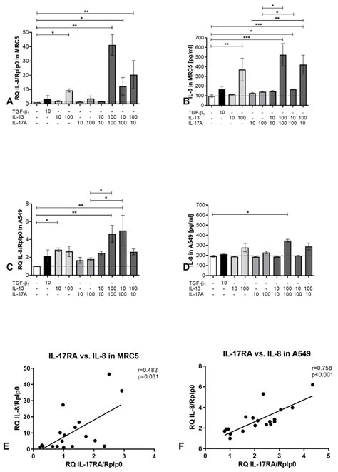 Cells Free Full Text Interaction Of Interleukin 17a With A Th2