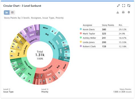 Sunburst chart I Donut chart I Performance Objectives app