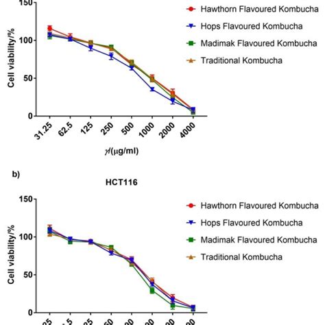 Effects Of Varying Concentrations Of Different Kombucha Beverages On