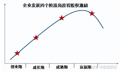 股权激励公司：胜蓝股权丨一套系统完整的公司股权激励方案 知乎