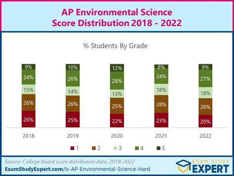 Is Ap Environmental Science Hard Or Easy Difficulty Rated