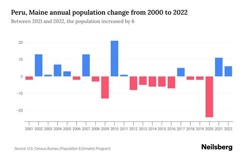 Peru, Maine Population by Year - 2023 Statistics, Facts & Trends ...