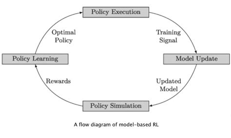 Comparison Between Model Free And Model Based Reinforcement Learning