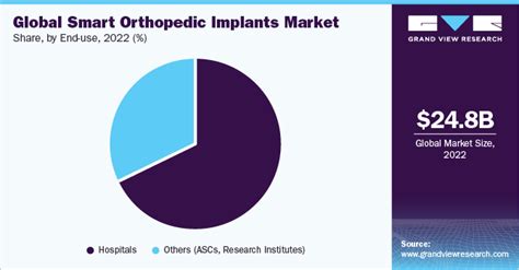 Smart Orthopedic Implant Market Size Share Report