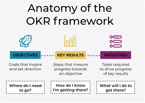 Anatomy Of The OKR Framework