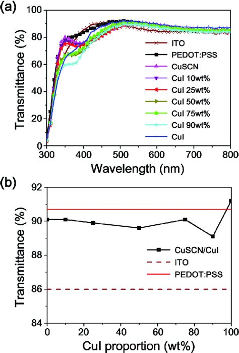 Optical Transmission Spectra Of The CuSCN CuI Composite Films 37 Nm