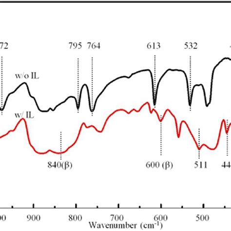 Ftir Spectra Of Pvdf Membranes Download Scientific Diagram