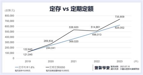 如何5年存到1桶金？0056、00878都可以 精選年報酬逾10％ Etf一表看 全都大勝定存 基金 旺得富理財網