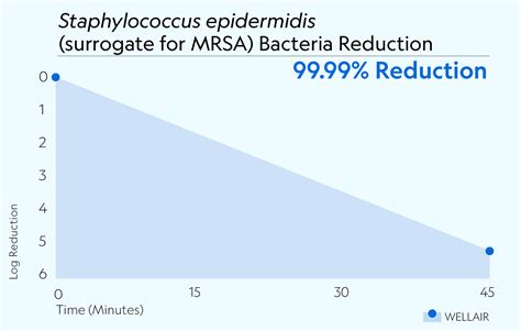 Novaerus Defend 400 reduces Staphylococcus epidermidis