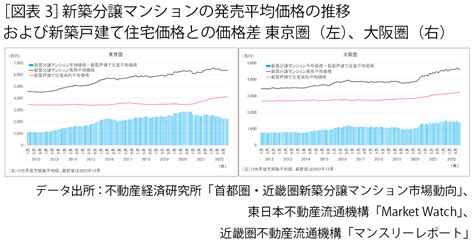 東京圏、大阪圏における新築分譲マンションの市場動向 不動産の売り買いノウハウbook みずほ不動産販売