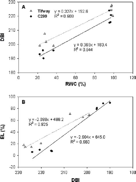 Relationships Between Leaf Relative Water Content Rwc And Double Bond