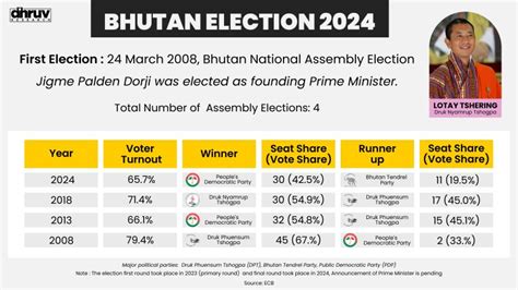 Dhruv Research on LinkedIn: #bhutan #elections2024 #elections # ...