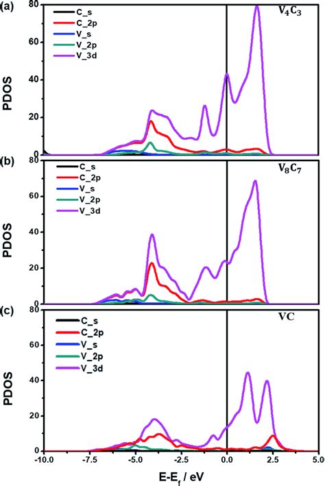 Projected Density Of State Pdos Of Vanadium Carbides A V4c3 B