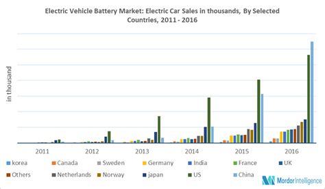 Electric Vehicle Battery Market Size Share Forecast 2019 24