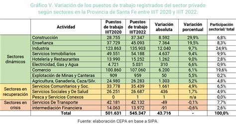 An Lisis Sobre La Situaci N Del Empleo Registrado Privado En La