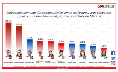 Como Van Las Encuestas Presidenciales 2024 Lexus Tiena Gertruda