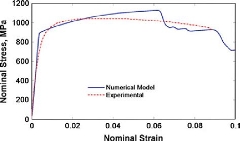 Nominal Stress Strain Curve For Experimental And Numerical Model