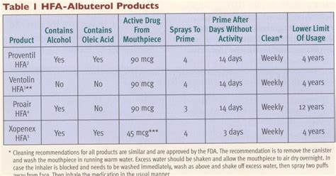 Allergy Dudes Allergy And Asthma Assortments Are All Albuterol Hfa