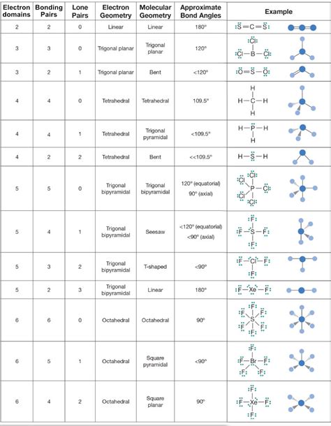 VSEPR Bond Angles