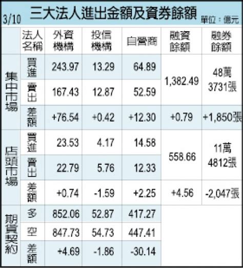 國銀放款中小企 創近10年最大減額 自由財經