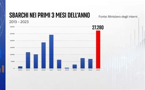 Migranti Governo Dichiara Stato Di Emergenza I Dati Sugli Sbarchi In