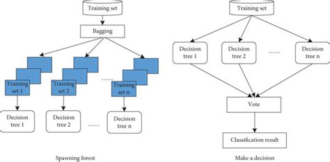 A Schematic Diagram Of The Random Forest Algorithm Download