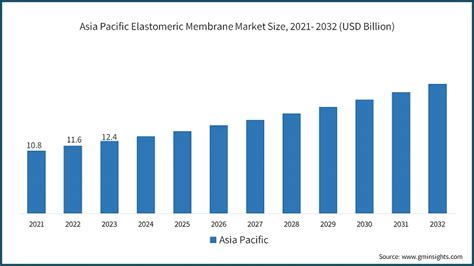 Elastomeric Membrane Market Size 2024 2032 Trends Report