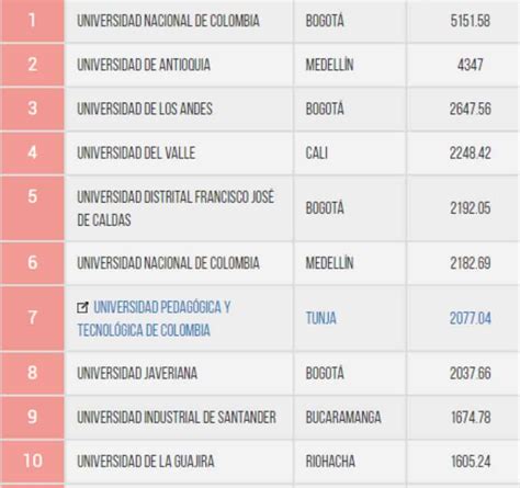 Las Mejores Universidades De Colombia 2023 Top Ranking Hot Sex Picture