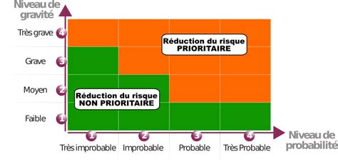 Remplir le document unique Exemple de déroulement de séquence de PSE