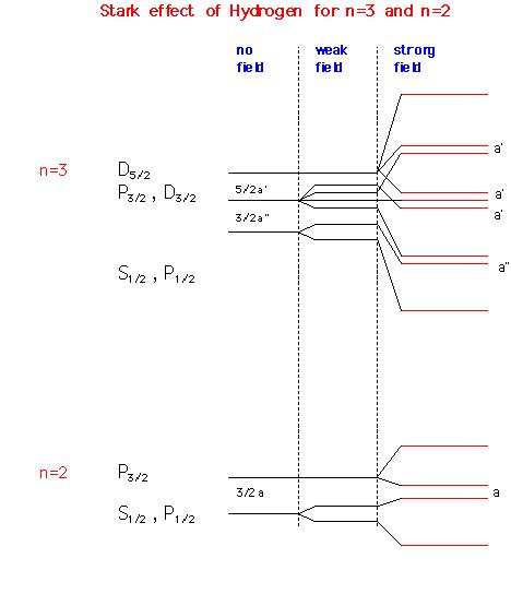 Stark Effect Of Hydrogen