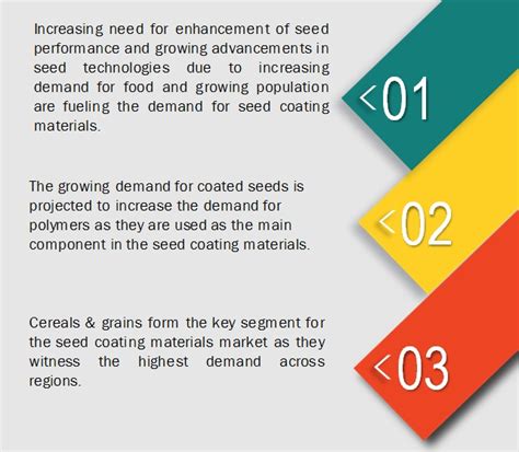 Seed Coating Materials Market by Type, Crop Type, Region - 2020 | MarketsandMarkets