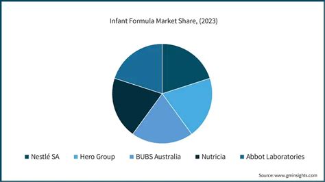 Infant Formula Market Size Share Forecast Report