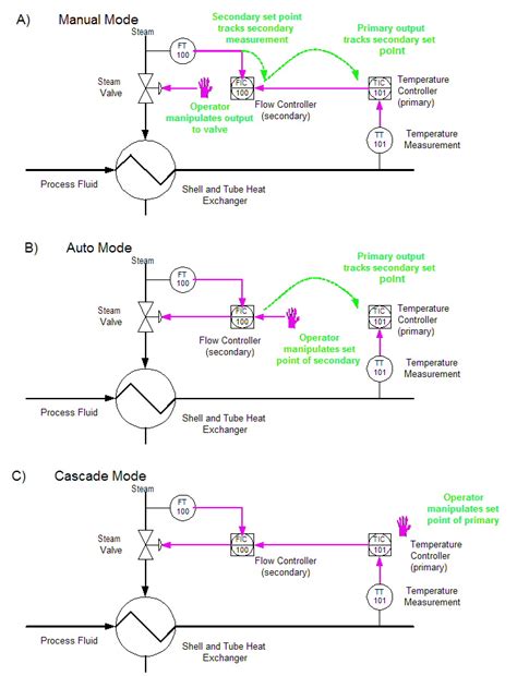 Cascade Control Loop Diagram System Cascade Control Block Di