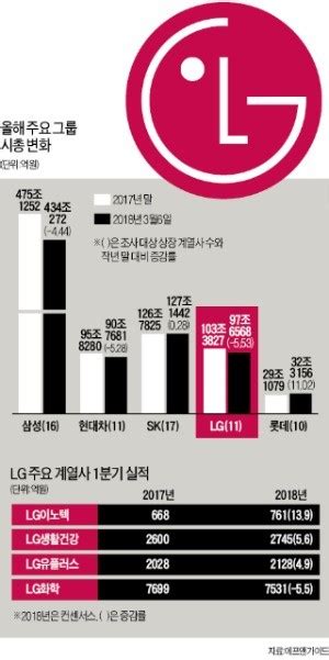 주가 조정받는 Lg그룹주 그 안에 실적 기대주 있다 한국경제