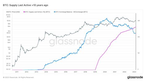 Bitcoin exchanges now own 16% less BTC than the oldest hodlers