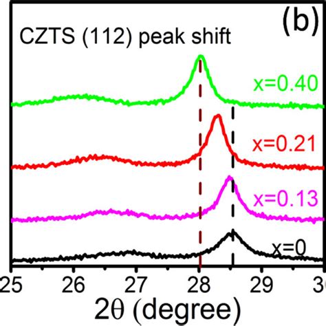 A X Ray Diffraction Spectra B Enlarged View Of 112 XRD Peaks And