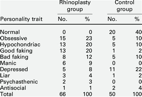 Comparison Of Mmpi Minnesota Multiphasic Personality Inventory