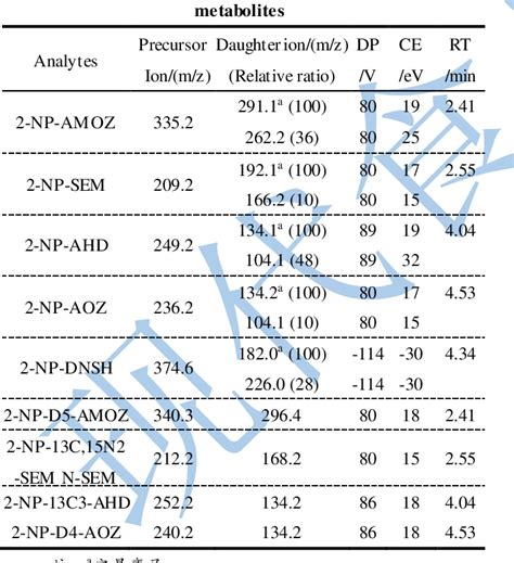 Table From Quantitative Determination Of Five Nitrofuran Metabolites