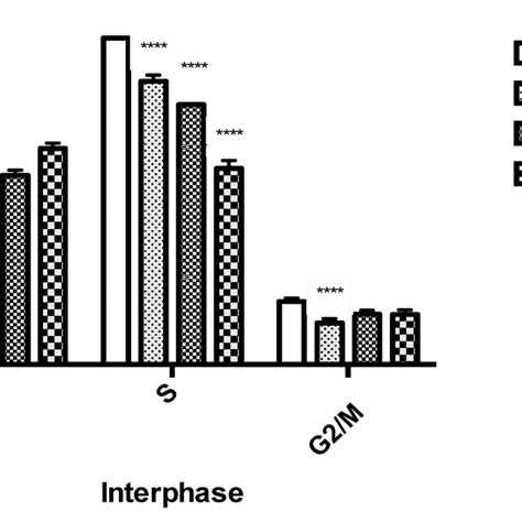 Cell Cycle Analysis Of Hct Treated Cells With Punicalagin Pu At