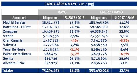 La carga aérea en los aeropuertos españoles crece un 18 en mayo