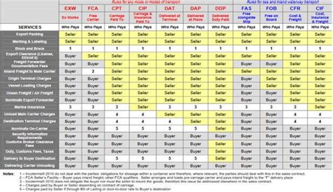 Incoterms Reference Guide Chart Porn Sex Picture