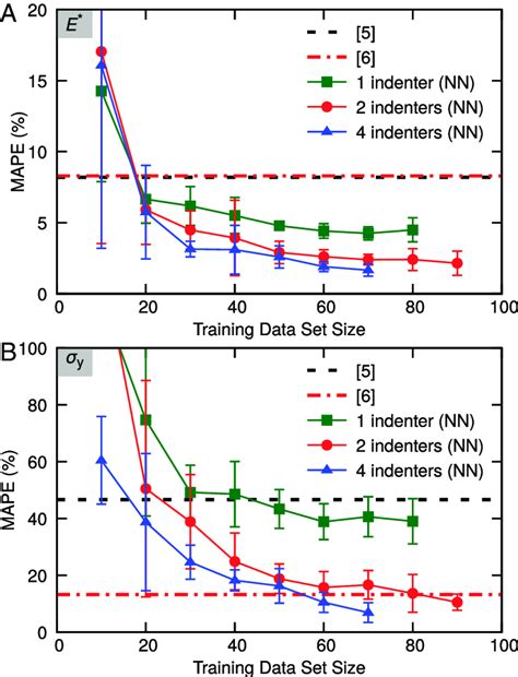 Results Of Mean Absolute Percentage Error Mape As A Function Of The