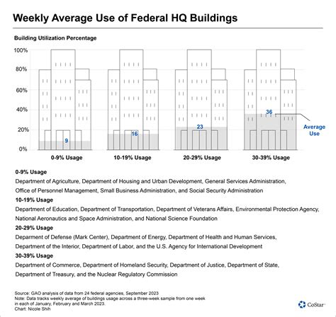 News | Most Federal Agencies Found To Use Only 25% of Their DC Office Space