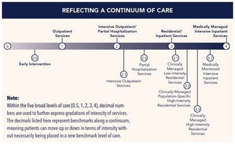 What Is The Continuum Of Care Or Levels Of Care For Addiction Treatment