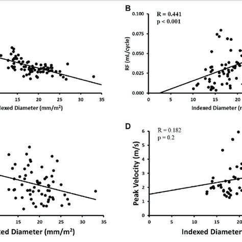 Correlates Of Aortic Diameter In The Aao Region Only Panel A Shows