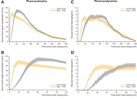 Figure 1 From Pharmacokinetics And Pharmacodynamics Of A Novel U500