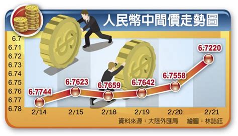 弱美元開啟 人幣邁強幣趨勢 兩岸 旺報