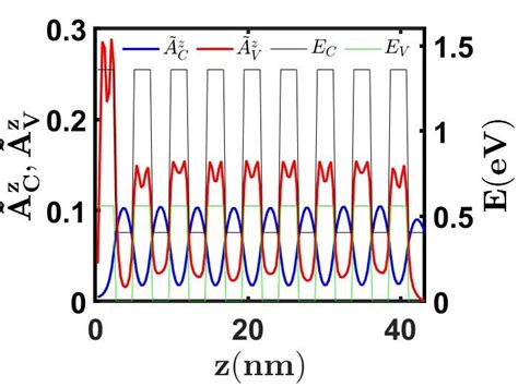 Transmission Function And Miniband Formation A Electron And Hole