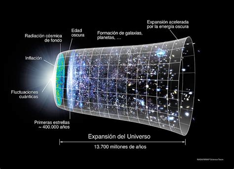 Reseña historica del Universo